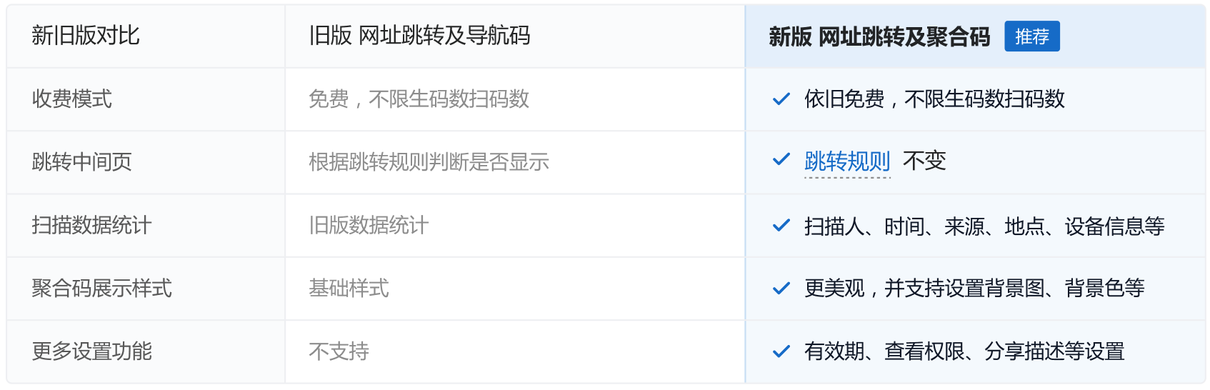 新旧网址码能力对比:新版补齐了数据统计、页面展示和功能设置等能力