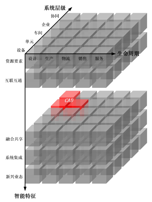 图12b CAD 在智能制造系统架构中的位置变化