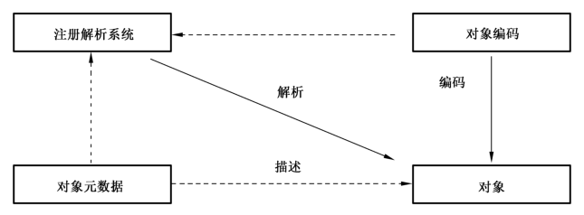 图2 智能制造对象编码规则
